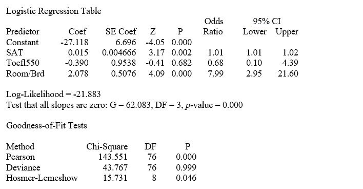TABLE 14-18 A logistic regression model was estimated in order to predict the probability that a randomly chosen university or college would be a private university using information on mean total Scholastic Aptitude Test score (SAT) at the university or college, the room and board expense measured in thousands of dollars (Room/Brd), and whether the TOEFL criterion is at least 550 (Toefl550 = 1 if yes, 0 otherwise.) The dependent variable, Y, is school type (Type = 1 if private and 0 otherwise). The Minitab output is given below: -Referring to Table 14-18, which of the following is the correct interpretation for the Tofel500 slope coefficient?
