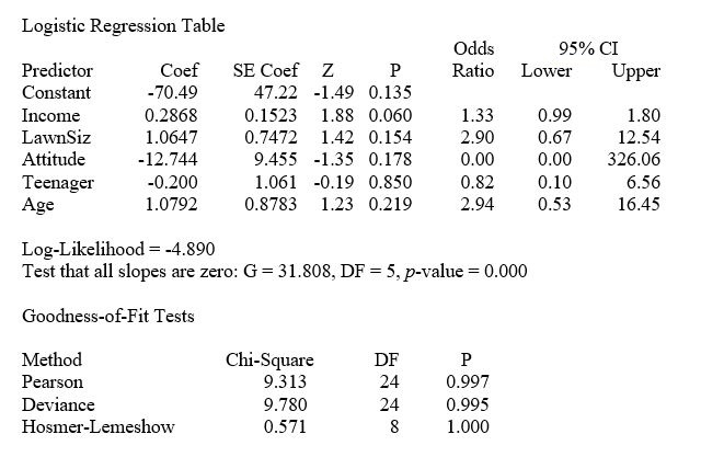 TABLE 14-19 The marketing manager for a nationally franchised lawn service company would like to study the characteristics that differentiate home owners who do and do not have a lawn service. A random sample of 30 home owners located in a suburban area near a large city was selected; 15 did not have a lawn service (code 0) and 15 had a lawn service (code 1). Additional information available concerning these 30 home owners includes family income (Income, in thousands of dollars), lawn size (Lawn Size, in thousands of square feet), attitude toward outdoor recreational activities (Atitude 0 = unfavorable, 1 = favorable), number of teenagers in the household (Teenager), and age of the head of the household (Age). The Minitab output is given below: -Referring to Table 14-19, what is the estimated odds ratio for a 48-year-old home owner with a family income of $100,000, a lawn size of 5,000 square feet, a positive attitude toward outdoor recreation, and two teenagers in the household?