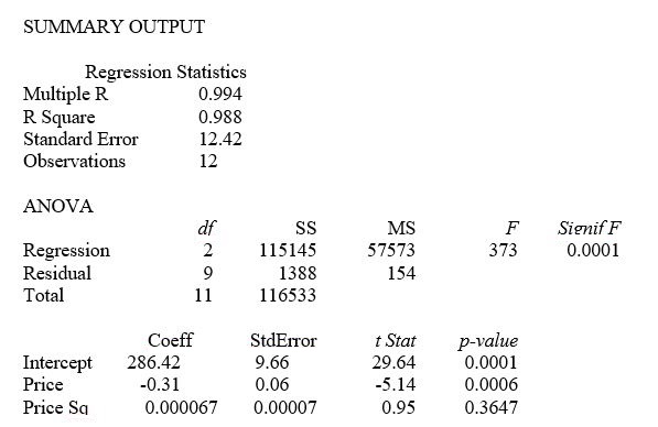 <strong>TABLE 15-1 A certain type of rare gem serves as a status symbol for many of its owners. In theory, for low prices, the demand increases and it decreases as the price of the gem increases. However, experts hypothesize that when the gem is valued at very high prices, the demand increases with price due to the status owners believe they gain in obtaining the gem. Thus, the model proposed to best explain the demand for the gem by its price is the quadratic model: Y = β₀ + β₁X + β₁X² + ε where Y = demand (in thousands) and X = retail price per carat. This model was fit to data collected for a sample of 12 rare gems of this type. A portion of the computer analysis obtained from Microsoft Excel is shown below: Referring to Table 15-1, what is the correct interpretation of the coefficient of multiple determination?</strong> A) 98.8% of the total variation in demand can be explained by the linear relationship between demand and price. B) 98.8% of the total variation in demand can be explained by the quadratic relationship between demand and price. C) 98.8% of the total variation in demand can be explained by the addition of the square term in price. D) 98.8% of the total variation in demand can be explained by just the square term in price.