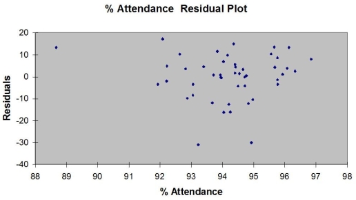 TABLE 15-4 The output from the best-subset regressions is given below: Following is the residual plot for % Attendance: Following is the output of several multiple regression models: Model (I): Model (II): Model (III): Referring to Table 15-4, there is reason to suspect collinearity between some pairs of predictors.
