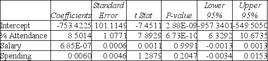 TABLE 15-4 The output from the best-subset regressions is given below: Following is the residual plot for % Attendance: Following is the output of several multiple regression models: Model (I): Model (II): Model (III): Referring to Table 15-4, there is reason to suspect collinearity between some pairs of predictors.