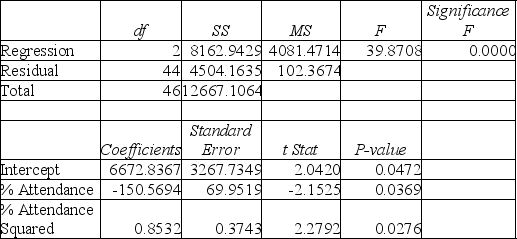 TABLE 15-4 The output from the best-subset regressions is given below: Following is the residual plot for % Attendance: Following is the output of several multiple regression models: Model (I): Model (II): Model (III): Referring to Table 15-4, there is reason to suspect collinearity between some pairs of predictors.