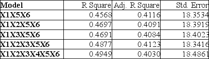 TABLE 15-6 Given below are results from the regression analysis on 40 observations where the dependent variable is the number of weeks a worker is unemployed due to a layoff (Y) and the independent variables are the age of the worker (X₁), the number of years of education received (X₂), the number of years at the previous job (X₃), a dummy variable for marital status (X₄: 1 = married, 0 = otherwise), a dummy variable for head of household (X₅: 1 = yes, 0 = no) and a dummy variable for management position (X₆: 1 = yes, 0 = no). The coefficient of multiple determination (R) for the regression model using each of the 6 variables Xⱼ as the dependent variable and all other X variables as independent variables are, respectively, 0.2628, 0.1240, 0.2404, 0.3510, 0.3342 and 0.0993. The partial results from best-subset regression are given below: Referring to Table 15-6, what is the value of the variance inflationary factor of Age?
