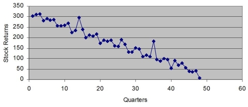 <strong>Based on the following scatter plot, which of the time-series components is not present in this quarterly time series? </strong> A) Trend B) Seasonal C) Cyclical D) Irregular
