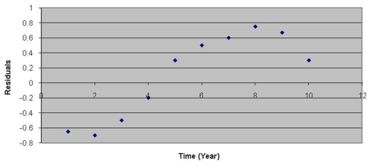 <strong>After estimating a trend model for annual time-series data, you obtain the following residual plot against time. The problem with your model is that</strong> A) the cyclical component has not been accounted for. B) the seasonal component has not been accounted for. C) the trend component has not been accounted for. D) the irregular component has not been accounted for.