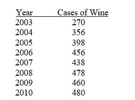 <strong>TABLE 16-1 The number of cases of chardonnay wine sold by a Paso Robles winery in an 8-year period follows. Which of the following terms describes the overall long-term tendency of a time series?</strong> A) Trend B) Cyclical component C) Irregular component D) Seasonal component