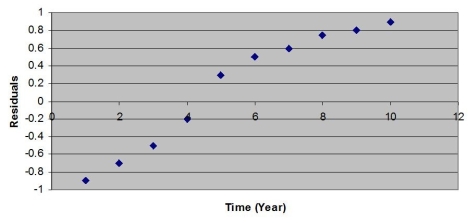 <strong>TABLE 16-1 The number of cases of chardonnay wine sold by a Paso Robles winery in an 8-year period follows. After estimating a trend model for annual time-series data, you obtain the following residual plot against time. The problem with your model is that</strong> A) the cyclical component has not been accounted for. B) the seasonal component has not been accounted for. C) the trend component has not been accounted for. D) the irregular component has not been accounted for.