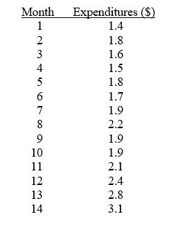 TABLE 16-2 The monthly advertising expenditures of a department store chain (in $1,000,000s) were collected over the last decade. The last 14 months of this time series follows: Referring to Table 16-2, set up a scatter plot (i.e., time-series plot) with months on the horizontal X-axis.