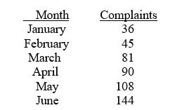 <strong>TABLE 16-3 The following table contains the number of complaints received in a department store for the first 6 months of last year. Referring to Table 16-3, if this series is smoothed using exponential smoothing with a smoothing constant of 1/3, how many values would it have?</strong> A) 3 B) 4 C) 5 D) 6