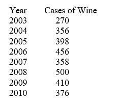 TABLE 16-4 The number of cases of merlot wine sold by a Paso Robles winery in an 8-year period follows. Referring to Table 16-4, a centered 5-year moving average is to be constructed for the wine sales. The number of moving averages that will be calculated is ________.