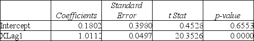 TABLE 16-9 Given below are Excel outputs for various estimated autoregressive models for a company's real operating revenues (in billions of dollars) from 1985 to 2008. From the data, you also know that the real operating revenues for 2006, 2007, and 2008 are 11.7909, 11.7757 and 11.5537, respectively. First-Order Autoregressive Model: Second-Order Autoregressive Model: Third-Order Autoregressive Model: -Referring to Table 16-9 and using a 5% level of significance, what is the appropriate autoregressive model for the company's real operating revenue?