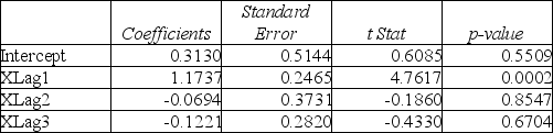 TABLE 16-9 Given below are Excel outputs for various estimated autoregressive models for a company's real operating revenues (in billions of dollars) from 1985 to 2008. From the data, you also know that the real operating revenues for 2006, 2007, and 2008 are 11.7909, 11.7757 and 11.5537, respectively. First-Order Autoregressive Model: Second-Order Autoregressive Model: Third-Order Autoregressive Model: -Referring to Table 16-9 and using a 5% level of significance, what is the appropriate autoregressive model for the company's real operating revenue?