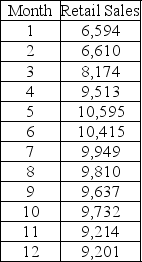 TABLE 16-13 Given below is the monthly time-series data for U.S. retail sales of building materials over a specific year. The results of the linear trend, quadratic trend, exponential trend, first-order autoregressive, second-order autoregressive and third-order autoregressive model are presented below in which the coded month for the first month is 0: -Referring to Table 16-13, what is the exponentially smoothed value for the first month using a smoothing coefficient of W = 0.5?