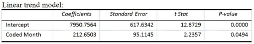 TABLE 16-13 Given below is the monthly time-series data for U.S. retail sales of building materials over a specific year. The results of the linear trend, quadratic trend, exponential trend, first-order autoregressive, second-order autoregressive and third-order autoregressive model are presented below in which the coded month for the first month is 0: -Referring to Table 16-13, what is the exponentially smoothed value for the first month using a smoothing coefficient of W = 0.5?