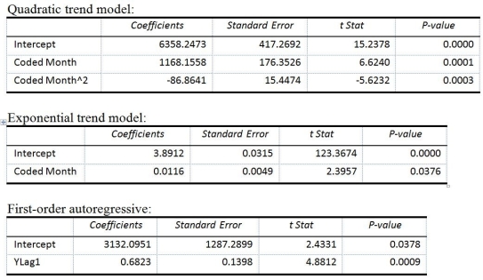 TABLE 16-13 Given below is the monthly time-series data for U.S. retail sales of building materials over a specific year. The results of the linear trend, quadratic trend, exponential trend, first-order autoregressive, second-order autoregressive and third-order autoregressive model are presented below in which the coded month for the first month is 0: -Referring to Table 16-13, what is the exponentially smoothed value for the first month using a smoothing coefficient of W = 0.5?