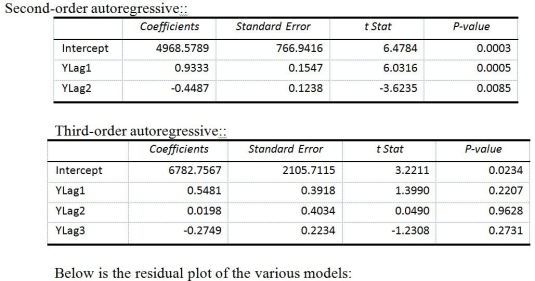 TABLE 16-13 Given below is the monthly time-series data for U.S. retail sales of building materials over a specific year. The results of the linear trend, quadratic trend, exponential trend, first-order autoregressive, second-order autoregressive and third-order autoregressive model are presented below in which the coded month for the first month is 0: -Referring to Table 16-13, what is the exponentially smoothed value for the first month using a smoothing coefficient of W = 0.5?