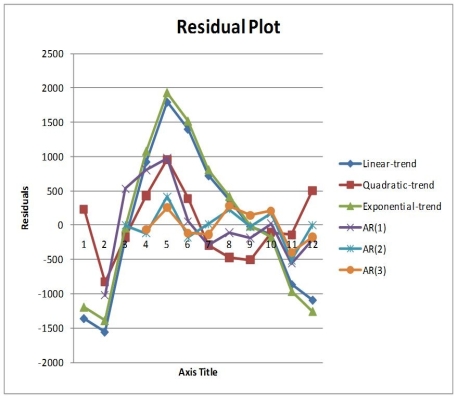 TABLE 16-13 Given below is the monthly time-series data for U.S. retail sales of building materials over a specific year. The results of the linear trend, quadratic trend, exponential trend, first-order autoregressive, second-order autoregressive and third-order autoregressive model are presented below in which the coded month for the first month is 0: -Referring to Table 16-13, what is the exponentially smoothed value for the first month using a smoothing coefficient of W = 0.5?