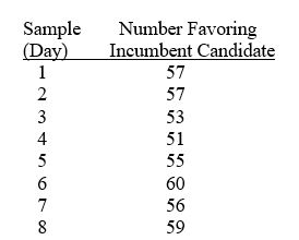 <strong>TABLE 17-2 A political pollster randomly selects a sample of 100 voters each day for 8 successive days and asks how many will vote for the incumbent. The pollster wishes to construct a p chart to see if the percentage favoring the incumbent candidate is too erratic. Referring to Table 17-2, which expression best characterizes the p chart?</strong> A) In-control B) Increasing trend C) Decreasing trend D) Individual outliers