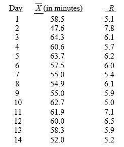 <strong>TABLE 17-3 A quality control analyst for a light bulb manufacturer is concerned that the time it takes to produce a batch of light bulbs is too erratic. Accordingly, the analyst randomly surveys 10 production periods each day for 14 days and records the sample mean and range for each day. Referring to Table 17-3, suppose the analyst constructs an R chart to see if the variability in production times is in-control. What is the upper control limit for this R chart?</strong> A) 10.66 B) 9.37 C) 7.98 D) 6.34