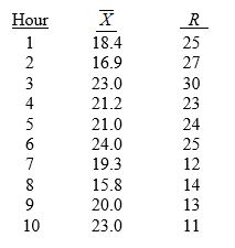 <strong>TABLE 17-4 A factory supervisor is concerned that the time it takes workers to complete an important production task (measured in seconds) is too erratic and adversely affects expected profits. The supervisor proceeds by randomly sampling 5 individuals per hour for a period of 10 hours. The sample mean and range for each hour are listed below. She also decides that lower and upper specification limit for the critical-to-quality variable should be 10 and 30 seconds, respectively. Referring to Table 17-4, suppose the supervisor constructs an R chart to see if the variability in collection times is in-control. What is the center line of this R chart?</strong> A) 20.00 B) 20.56 C) 20.40 D) 24.00