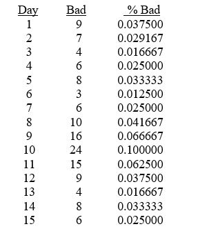 TABLE 17-5 A manufacturer of computer disks took samples of 240 disks on 15 consecutive days. The number of disks with bad sectors was determined for each of these samples. The results are in the table that follows. Referring to Table 17-5, the process seems to be in control.