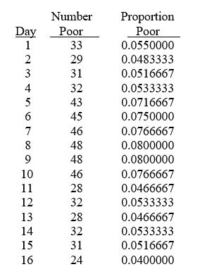 TABLE 17-6 The maker of a packaged candy wants to evaluate the quality of her production process. On each of 16 consecutive days, she samples 600 bags of candy and determines the number in each day's sample that she considers to be of poor quality. The data that she developed follow. Referring to Table 17-6, a p control chart is to be constructed for these data. The center line for the chart should be located at ________.