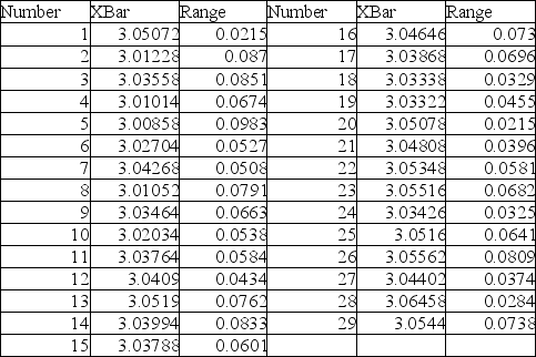 TABLE 17-9 The manufacturer of canned food constructed control charts and analyzed several quality characteristics. One characteristic of interest is the weight of the filled cans. The lower specification limit for weight is 2.95 pounds. The table below provides the range and mean of the weights of five cans tested every fifteen minutes during a day's production. -Referring to Table 17-9, an R chart is to be constructed for the weight. The lower control limit for this data set is ________.