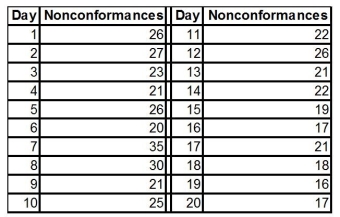 TABLE 17-10 Below is the number of defective items from a production line over twenty consecutive morning shifts. -Referring to Table 17-10, a c chart is to be constructed for the number of defective items. The lower control limits is ________.