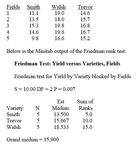 TABLE 12-2 An agronomist wants to compare the crop yield of 3 varieties of chickpea seeds. She plants all 3 varieties of the seeds on each of 5 different patches of fields. She then measures the crop yield in bushels per acre. Treating this as a randomized block design, the results are presented in the table that follows. -Referring to Table 12-2, what is the value of the test statistic for the Friedman rank test for the difference in the medians?