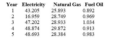 TABLE 16-1 Given below are the average prices for three types of energy products for five consecutive years.   -Referring to Table 16-1, what are the simple price indices for electricity, natural gas and fuel oil, respectively, in year 1 using year 5 as the base year?