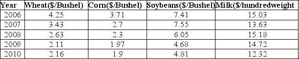 TABLE 16-2 Given below are the prices of a basket of four food items from 2006 to 2010.    -Referring to Table 16-2, what are the simple price indices for wheat, corn, soybeans and milk, respectively, in 2010 using 2006 as the base year?