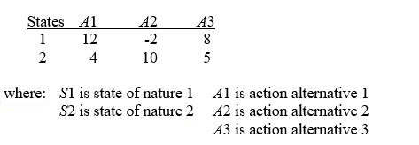 TABLE 19-1 The following payoff table shows profits associated with a set of 3 alternatives under 2 possible states of nature.   -Referring to Table 19-1, if the probability of S1 is 0.5, then the return to risk ratio for A3 is