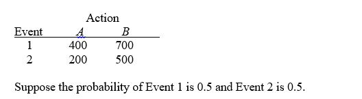 TABLE 19-2 The following payoff matrix is given in dollars. -For a potential investment of $5,000, a portfolio has an EMV of $1,000 and a standard deviation of $100. What is the coefficient of variation?