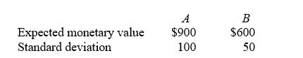 TABLE 19-3 The following information is from 2 investment opportunities. -Referring to Table 19-3, what is the return to risk ratio for Investment B?