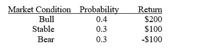 TABLE 19-4 A stock portfolio has the following returns under the market conditions listed below. -Referring to Table 19-4, what is the EMV?