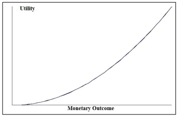 Look at the utility function graphed below and select the type of decision maker that corresponds to the graph.