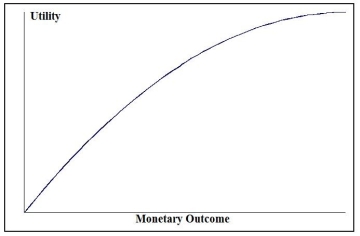 Look at the utility function graphed below and select the type of decision-maker that corresponds to the graph.