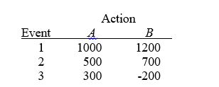TABLE 19-5 The following payoff table shows profits associated with a set of 2 alternatives under 3 possible events. -Referring to Table 19-5, what is the EVPI for this problem?