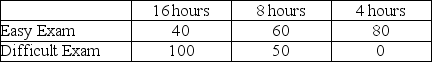 TABLE 19-6 A student wanted to find out the optimal strategy to study for a Business Statistics exam. He constructed the following payoff table based on the mean amount of time he needed to study every week for the course and the degree of difficulty of the exam. From the information that he gathered from students who had taken the course, he concluded that there was a 40% probability that the exam would be easy.    -Referring to Table 19-6, the optimal strategy using the coefficient of variation criterion is to study 8 hours per week on average for the exam.