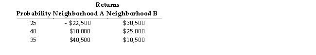 TABLE 5-7 There are two houses with almost identical characteristics available for investment in two different neighborhoods with drastically different demographic composition. The anticipated gain in value when the houses are sold in 10 years has the following probability distribution: Referring to Table 5-7, if your investment preference is to maximize your expected return while exposing yourself to the minimal amount of risk, will you choose a portfolio that will consist of 10%, 30%, 50%, 70%, or 90% of your money on the house in neighborhood A and the remaining on the house in neighborhood B?