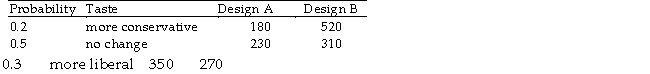 TABLE 5-8 Two different designs on a new line of winter jackets for the coming winter are available for your manufacturing plants. Your profit (in thousands of dollars) will depend on the taste of the consumers when winter arrives. The probability of the three possible different tastes of the consumers and the corresponding profits are presented in the following table. Referring to Table 5-8, what is the variance of your profit when Design A is chosen?