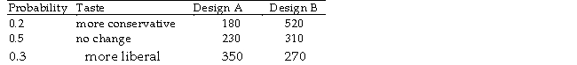 TABLE 5-8 Two different designs on a new line of winter jackets for the coming winter are available for your manufacturing plants. Your profit (in thousands of dollars) will depend on the taste of the consumers when winter arrives. The probability of the three possible different tastes of the consumers and the corresponding profits are presented in the following table. Referring to Table 5-8, what is your expected profit when Design B is chosen?