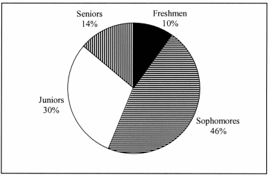 <strong>A professor of economics at a small Texas university wanted to determine what year in school students were taking his tough economics course. Shown below is a pie chart of the results. What percentage of the class took the course prior to reaching their senior year? </strong> A) 86% B) 14% C) 54% D) 44%