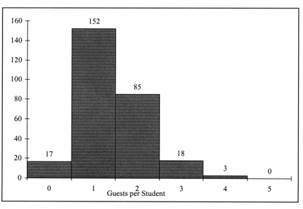 <strong>TABLE 2- 3 Every spring semester, the School of Business coordinates a luncheon with local business leaders for graduating seniors, their families, and their friends. Corporate sponsorship pays for the lunches of each of the seniors, but students have to purchase tickets to cover the cost of lunches served to guests they bring with them. The following histogram represents the attendance at the senior luncheon, where X is the number of guests each student invited to the luncheon and f is the number of students in each category. Referring to the histogram from Table 2- 3, how many graduating seniors attended the luncheon?</strong> A) 388 B) 4 C) 275 D) 152