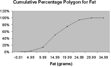 <strong> \text { TABLE 2-15 } The figure below is the ogive for the amount of fat (in grams) for a sample of 36 pizzas products where the upper boundaries of the intervals are: 5, 10, 15, 20, 25, and 30. -Referring to Table 2-15, roughly what percentage of pizza products contains less than 10 grams of fat?</strong> A) 75% B) 50% C) 14% D) 3%