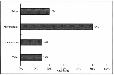 <strong>Retailers are always interested in determining why a customer selected their store to make a purchase. A sporting goods retailer conducted a customer survey to determine why its customers shopped at the store. The results are shown in the bar chart below. What proportion of the customers responded that they shopped at the store because of the merchandise or the convenience? </strong> A) 65% B) 85% C) 35% D) 50%