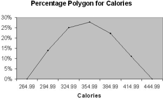 <strong>TABLE 2-16 The figure below is the percentage polygon for the amount of calories for a sample of 36 pizzas products where the upper limits of the intervals are: 310, 340, 370, 400 and 430. Referring to Table 2-16, roughly what percentage of pizza products contains between 340 and 400 calories?</strong> A) 50% B) 28% C) 25% D) 22%