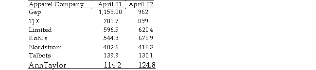 Write the word or phrase that best completes each statement or answers the question. TABLE 2-17 The following table presents total retail sales in millions of dollars for the leading apparel companies during April 2001 and April 2002. Referring to Table 2-17, construct a table of column percentages.