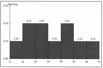 TABLE 2- 10 The histogram below represents scores achieved by 200 job applicants on a personality profile. -Referring to the histogram from Table 2-10, ___________percent of the applicants scored below 20 or at least 50.