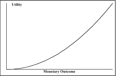 <strong>Look at the utility function graphed below and select the type of decision maker that corresponds to the graph. </strong> A) risk taker B) risk player C) risk neutral D) risk averter